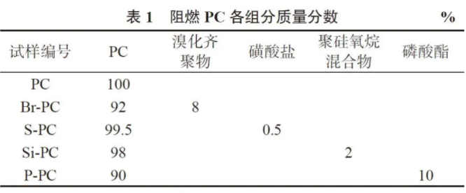 阻燃劑類型對聚碳酸酯阻燃性能的影響